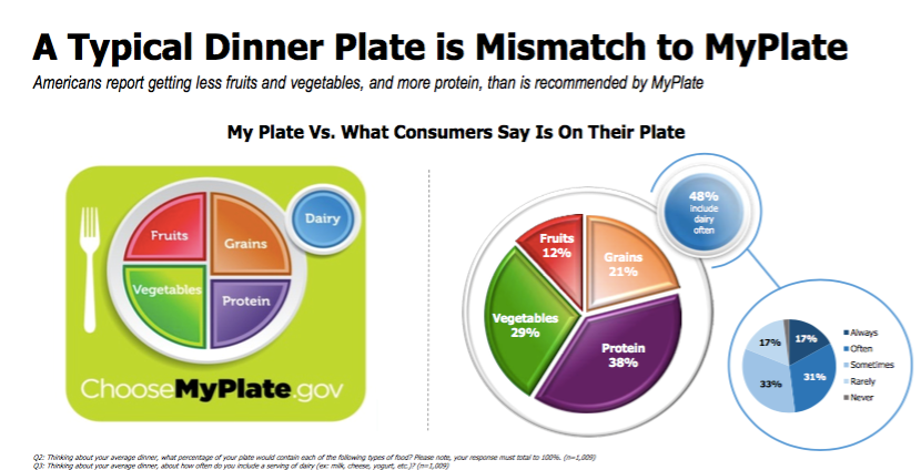 Food In The News 2018 Food Health Survey Phipps Conservatory - published by the usda center for nutrition policy and promotion and based upon the 2010 dietary guidelines for americans the infographic below compares