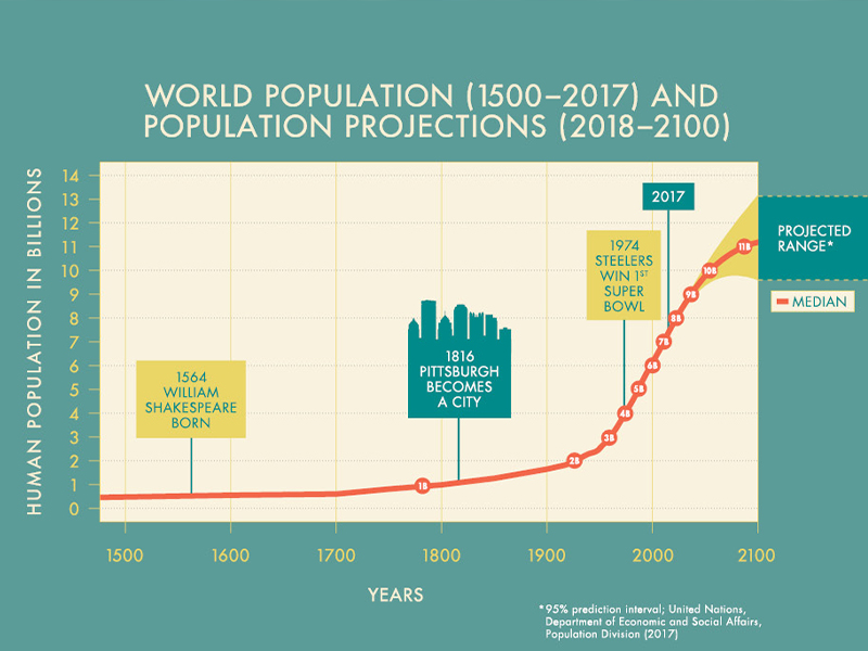 Population projection graph